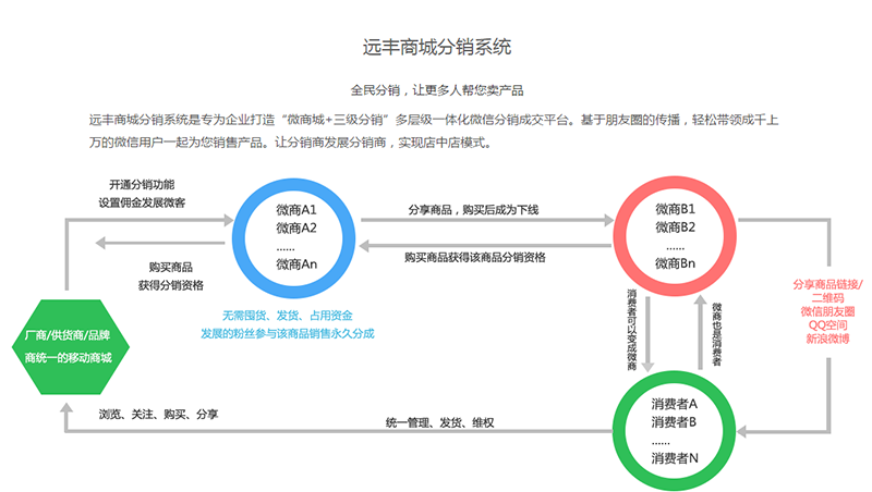 微信分销系统